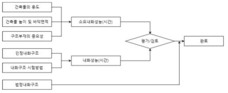 국내 사양적 내화구조 설계/평가 기본 절차