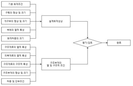 국외 성능기반 내화구조 설계/평가 기본 절차