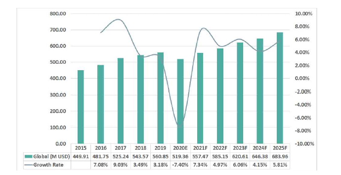 글로벌 LED 교통 신호 산업 시장 규모 및 성장률(2015~2025년)