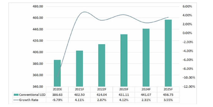 글로벌 기존 LED 교통 신호 산업 시장 규모 및 성장률(2015~2025년)