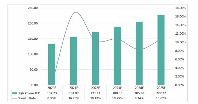 글로벌 HPL 교통 신호 산업 시장 규모 및 성장률(2015~25년)