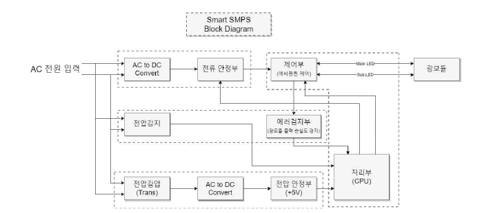 Smart SMPS 시작품 설계 블록다이어그램