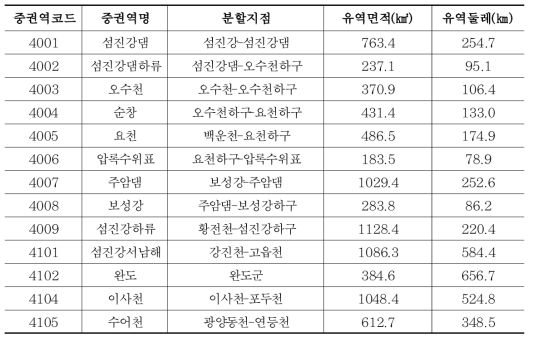 섬진강권역 중권역 현황