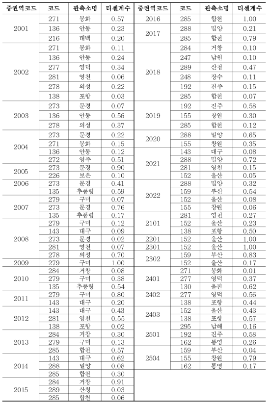 낙동강권역 중권역별 지배관측소 및 티센면적가중계수