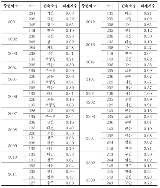 금강권역 중권역별 지배관측소 및 티센면적가중계수