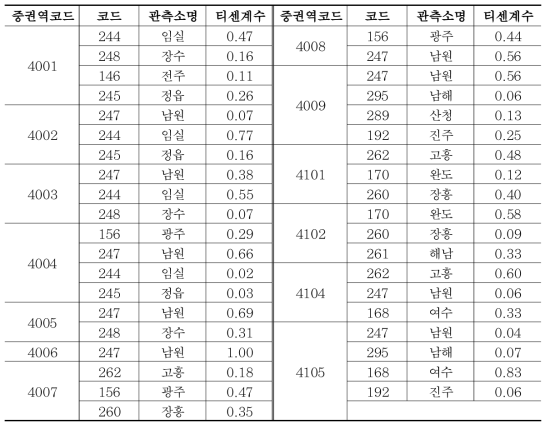 섬진강권역 중권역별 지배관측소 및 티센면적가중계수