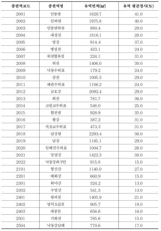 낙동강권역 중권역별 경사 현황