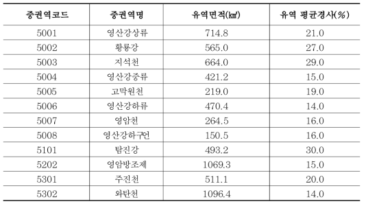 영산강권역 중권역별 경사 현황