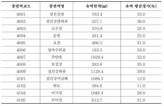 섬진강권역 중권역별 경사 현황