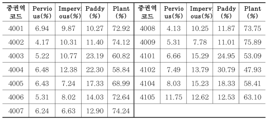 섬진강권역 중권역별 토지피복 현황