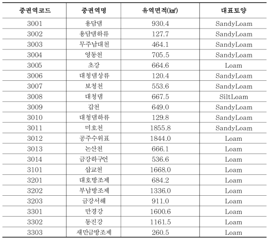 금강권역 중권역별 토양특성 현황