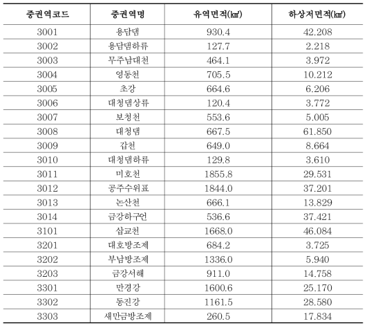 금강권역 중권역별 하상저면적 현황