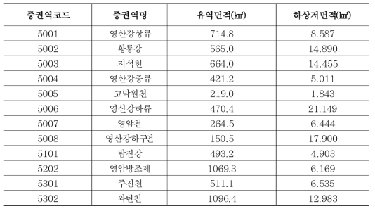 영산강권역 중권역별 하상저면적 현황