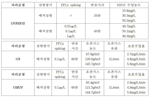 처리공정별 실험조건