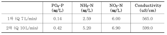 대용량 CDI 실험에 이용된 유입수질 현황