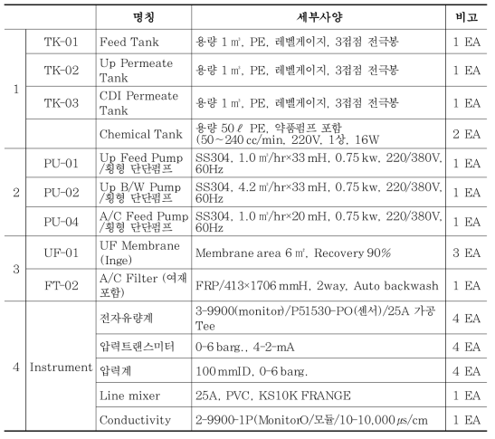 저압분리막-CDI 테스트베드의 세부사양