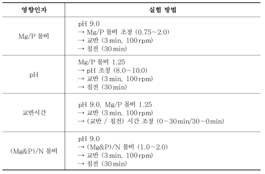 MAP 결정화공정 영향인자별 실험방법