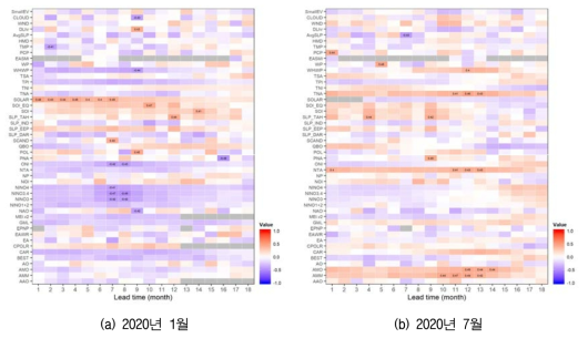 2020년 1월과 7월 강수량 예측을 위한 기후지수와의 지연상관성 분석결과