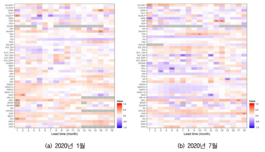 2020년 1월과 7월 평균기온 예측을 위한 기후지수와의 지연상관성 분석결과