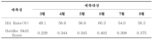 인공신경망모형을 이용한 한강권역의 3~8월 강수량 3분위 예측성