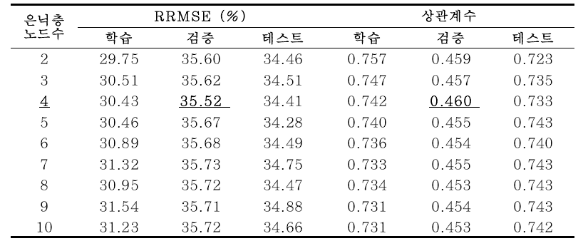 학습, 검증, 테스트 자료에 대한 인공신경망모형 성능(입력변수 11개)