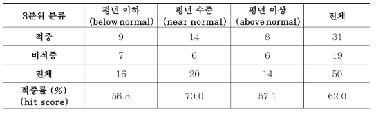 ANN(11,4,1) 모형의 3분위 적중년도 갯수 및 적중률