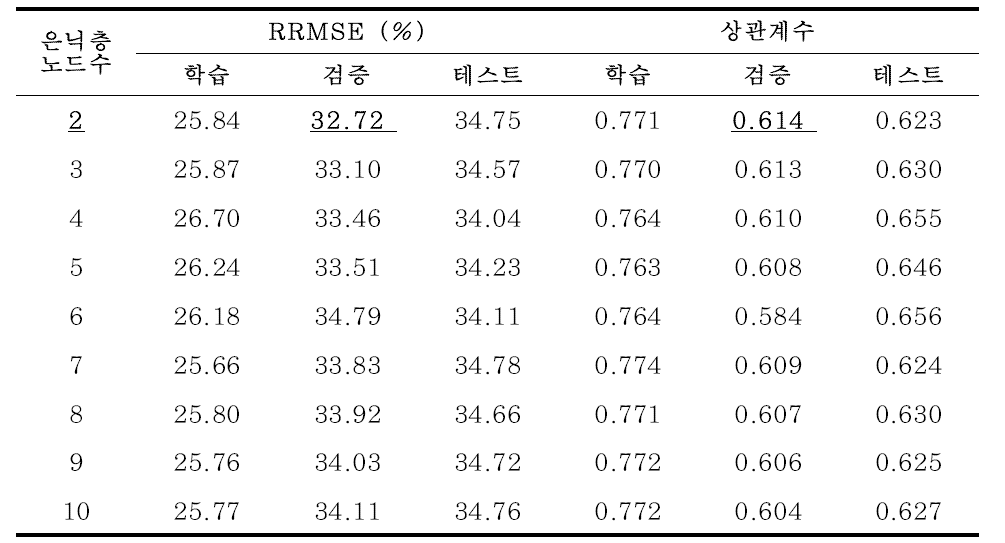 학습, 검증, 테스트 자료에 대한 인공신경망모형 성능(입력변수 5개)