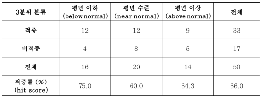 ANN(5,2,1) 모형의 3분위 적중년도 갯수 및 적중률