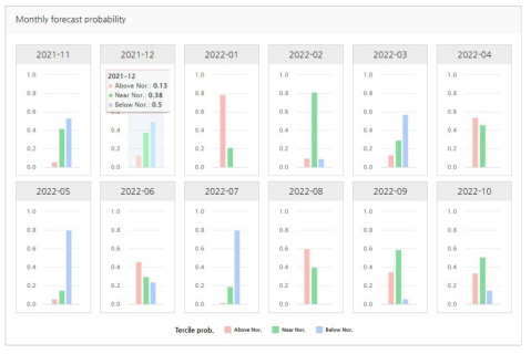 월별 예측강수량에 대한 3분위 확률 제공화면