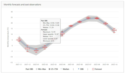 월별 예측기온과 과거 관측통계 제공화면