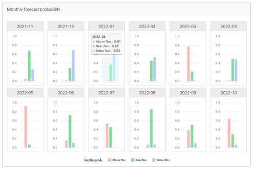 월별 예측기온에 대한 3분위 확률 제공화면