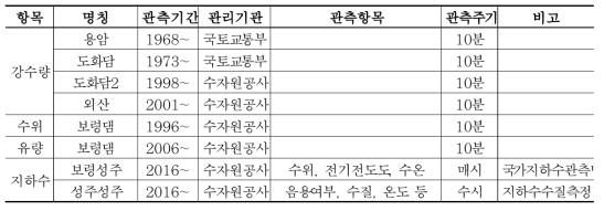 보령댐 상류유역 수문자료 현황