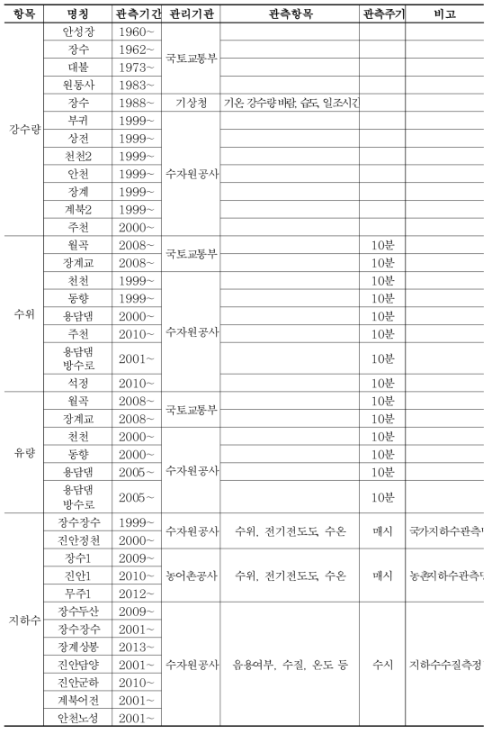 용담댐 상류유역 수문자료 현황