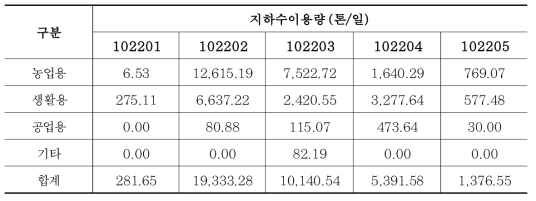 한탄강댐 상류유역 표준유역별 지하수이용량