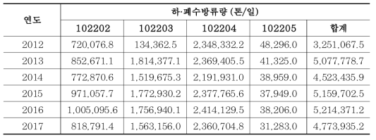 한탄강댐 상류유역 표준유역별 하·폐수방류량