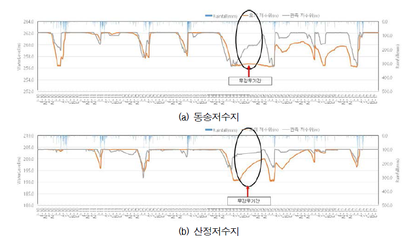 2014년 이후 관측저수위 변화 예