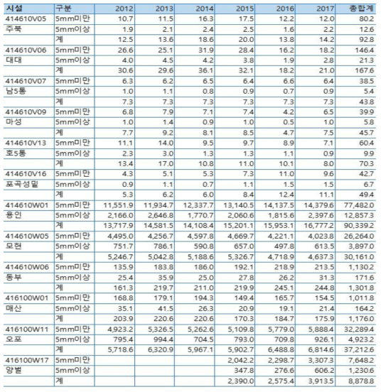 환경기초시설 연간 방류량 현황 (단위 : 천톤/년)