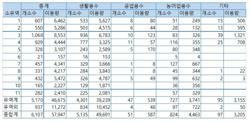 경안천 유역 소유역별 지하수이용량 (단위 : 톤/일)