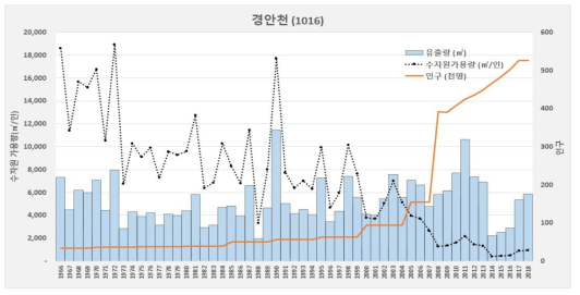 경안천 유역 수자원가용량 변화(1966~2018)