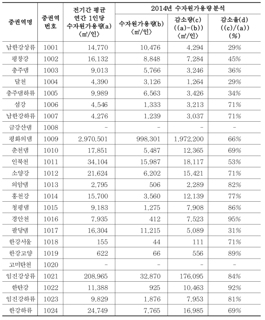 2014년 한강유역 중권역별 수자원가용량 분석결과