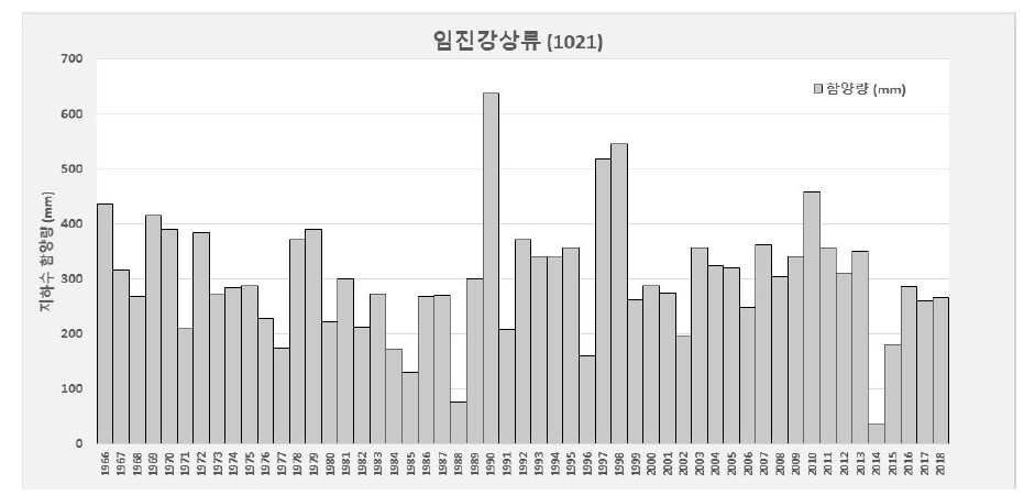 임진강상류 유역 연간 지하수함양량 변화(1966~2018)