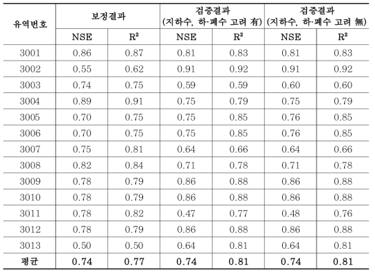 금강권역 중권역 단위 성능검증 결과