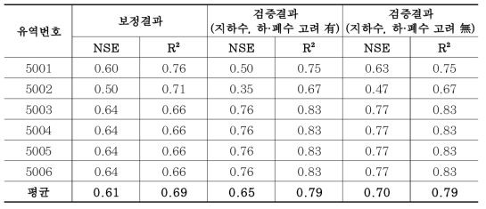 영산강권역 중권역 단위 성능검증 결과