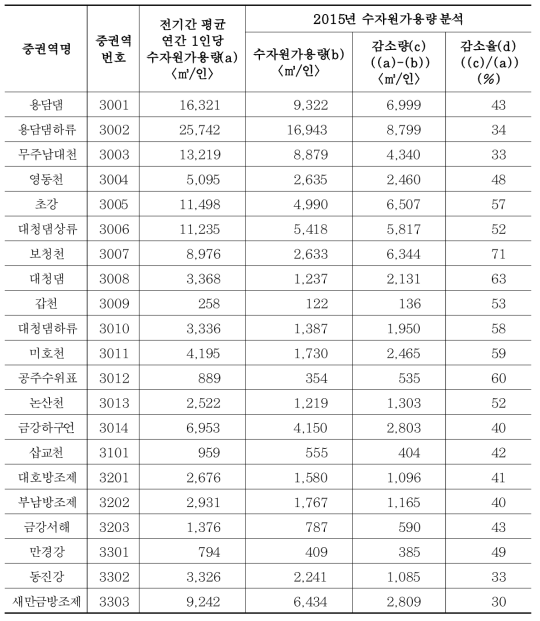 2015년 금강권역 중권역별 수자원가용량 분석결과