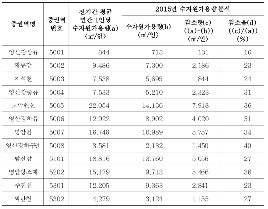 2017년 영산강권역 중권역별 수자원가용량 분석결과