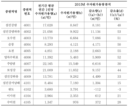 2015년 섬진강권역 중권역별 수자원가용량 분석결과