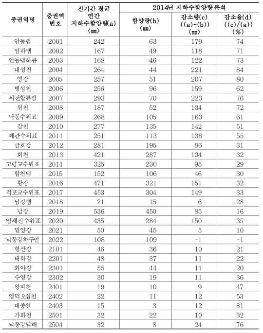 2015년 낙동강권역 중권역별 지하수함양량 분석결과