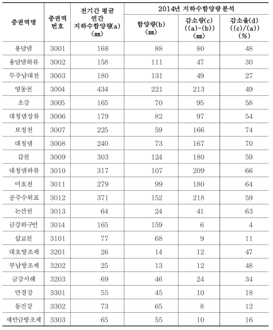 2015년 금강권역 중권역별 지하수함양량 분석결과