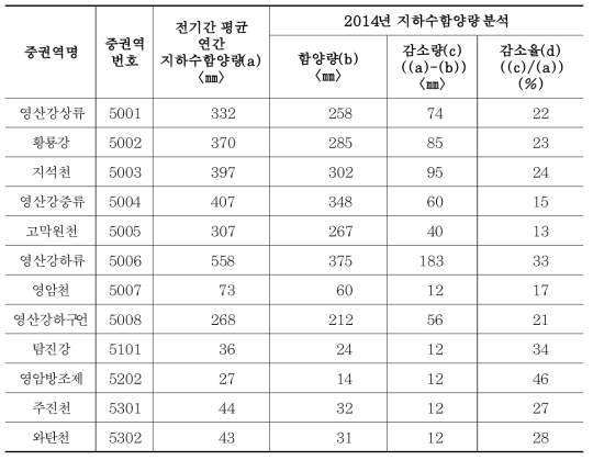 2017년 영산강권역 중권역별 지하수함양량 분석결과