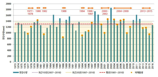 우리나라 연도별 강수량 및 가뭄피해 현황(기상청, 2017)